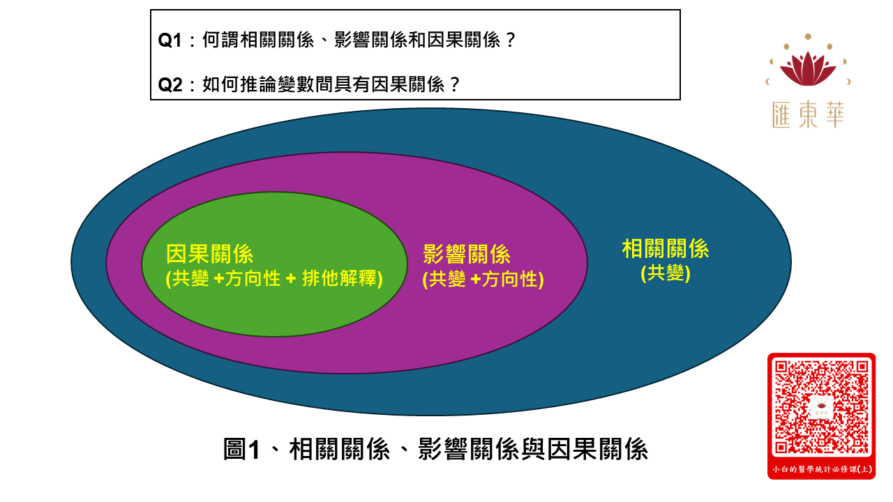 相關關係、影響關係、因果關係